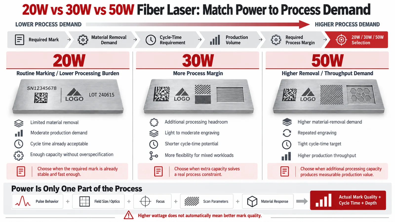 دليل اختيار قدرة ليزر الألياف: 20 واط مقابل 30 واط مقابل 50 واط مخطط اختيار قدرة ليزر الألياف 20 واط مقابل 30 واط مقابل 50 واط الذي يقارن متطلبات العملية وإزالة المواد وزمن الدورة وإنتاجية الإنتاج
