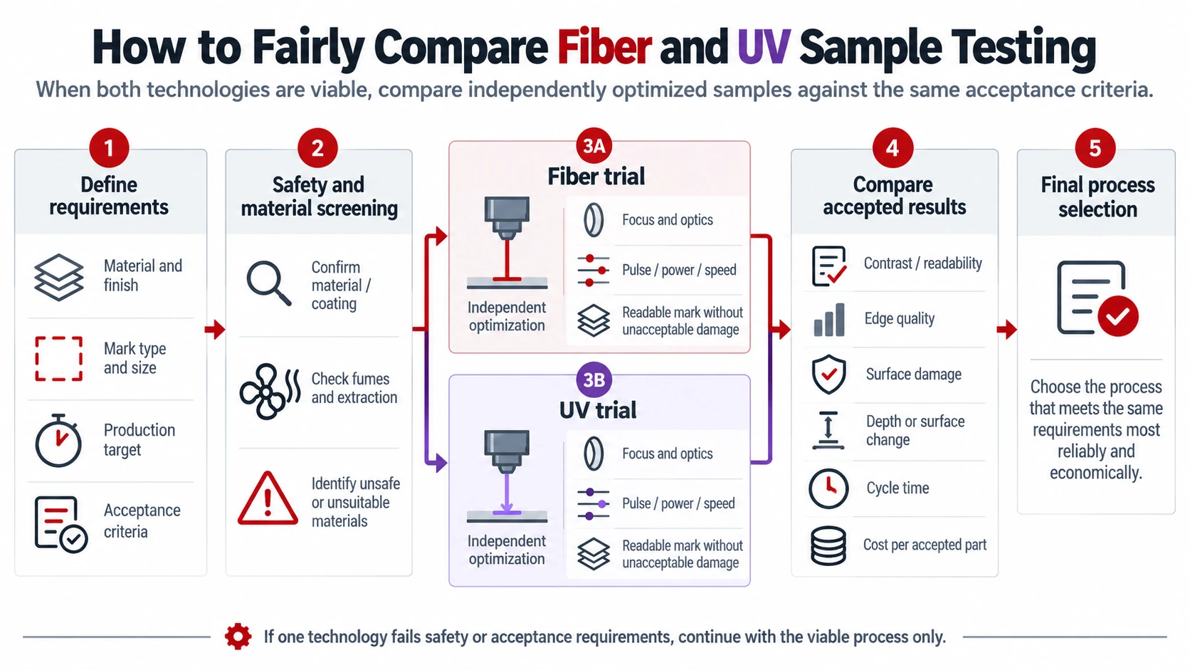 Flowchart showing material safety screening, parallel independently optimized fiber and UV trials, and comparison of marking quality, cycle time and accepted-part cost.